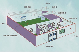 恒溫恒濕實(shí)驗室設計建設方案