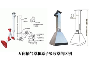 實(shí)驗室家具萬(wàn)向抽氣罩和原子吸收罩有什么區別?